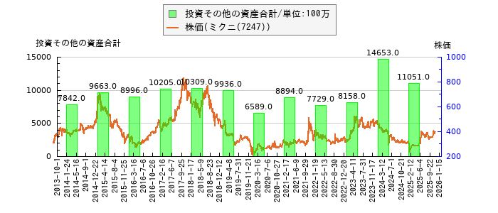 と株価との比較