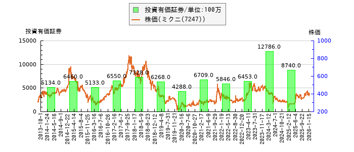 と株価との比較