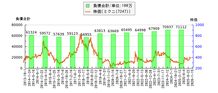 と株価との比較