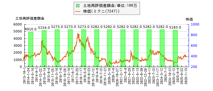 と株価との比較