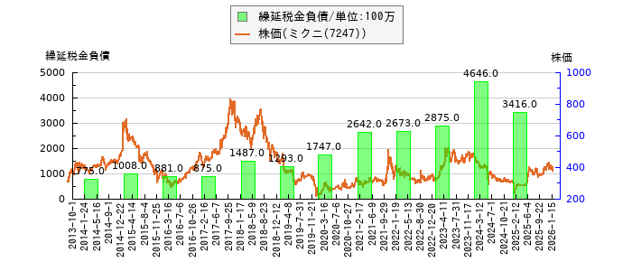 と株価との比較