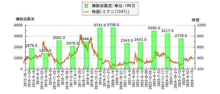 と株価との比較
