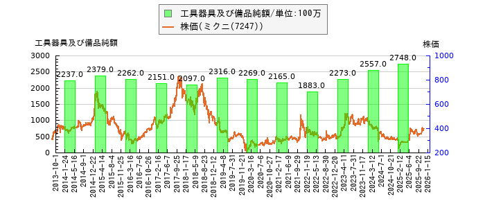 と株価との比較