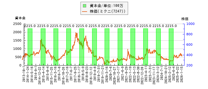 と株価との比較