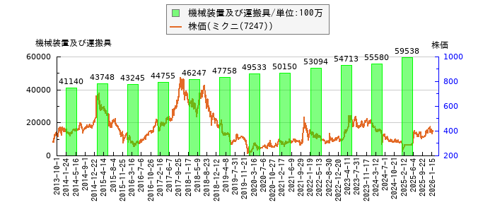 と株価との比較
