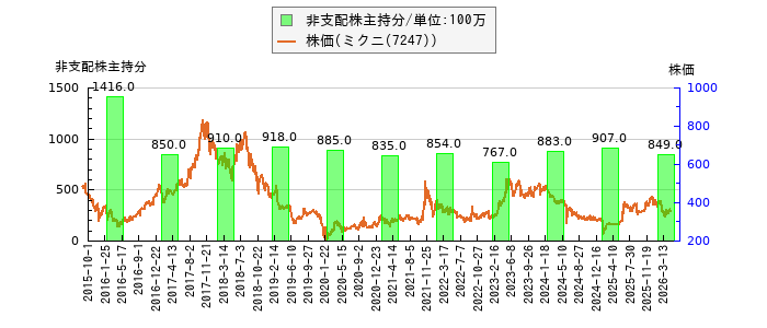 と株価との比較