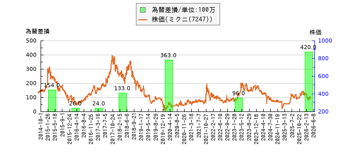 と株価との比較