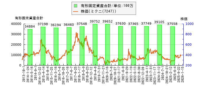 と株価との比較