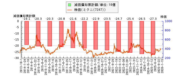 と株価との比較