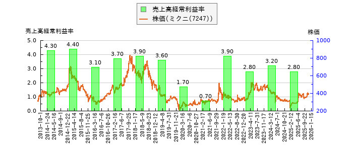 と株価との比較