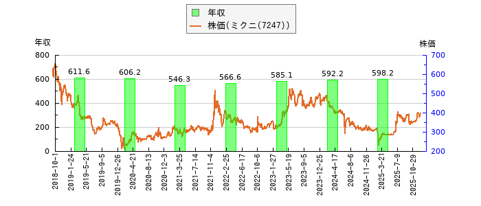 と株価との比較