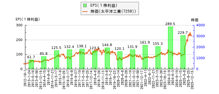 と株価との比較