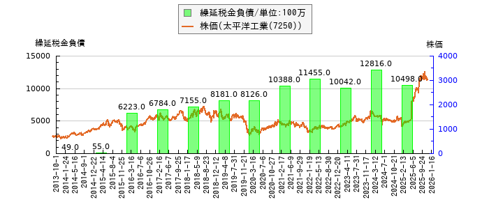 と株価との比較