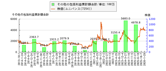 と株価との比較