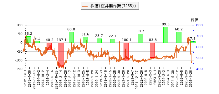 と株価との比較