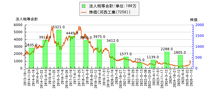 と株価との比較