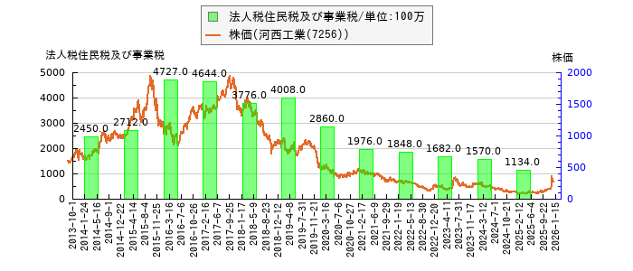 と株価との比較