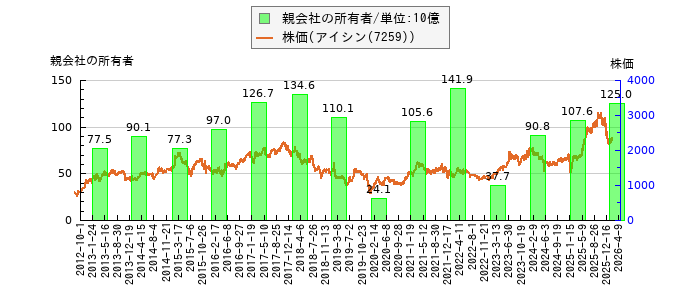 と株価との比較