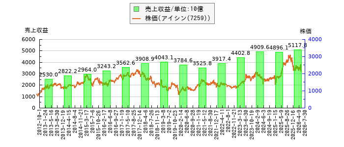 と株価との比較