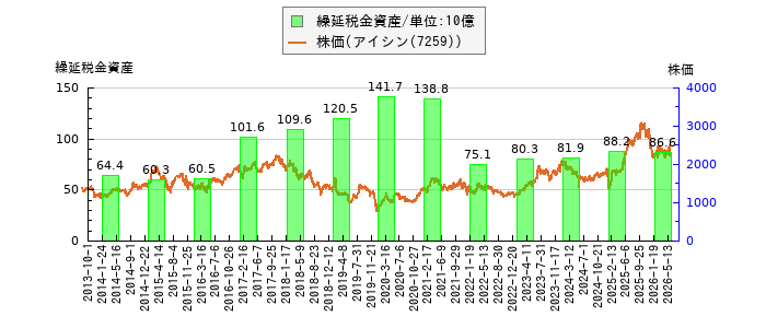 と株価との比較