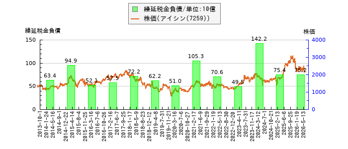 と株価との比較