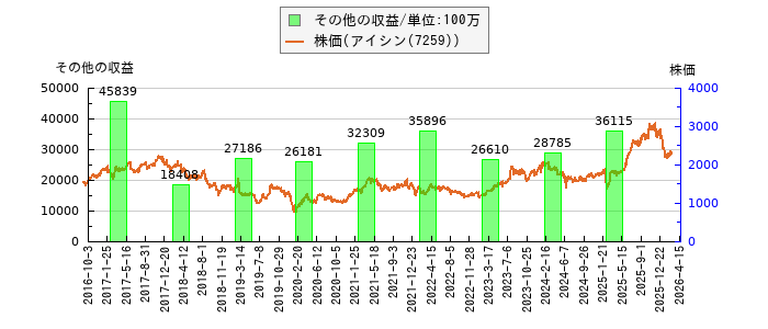 と株価との比較