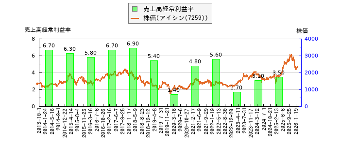 と株価との比較