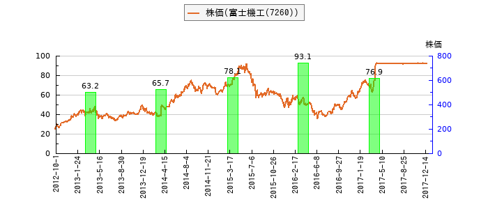 と株価との比較