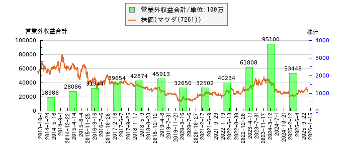 と株価との比較