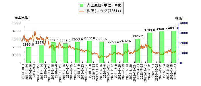 と株価との比較