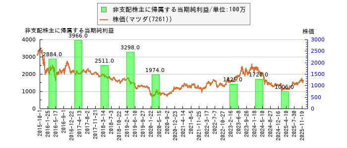 と株価との比較