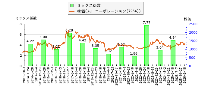 と株価との比較