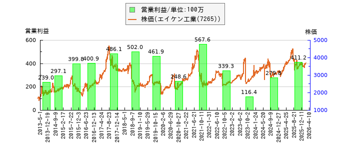 と株価との比較