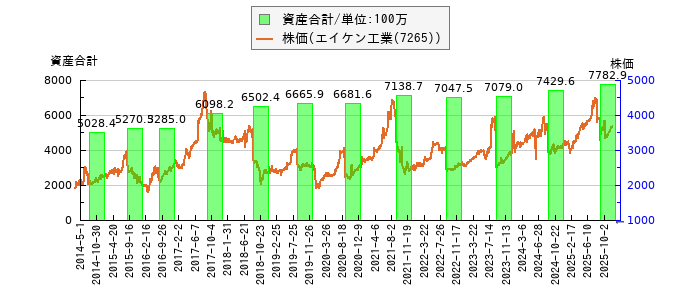 と株価との比較