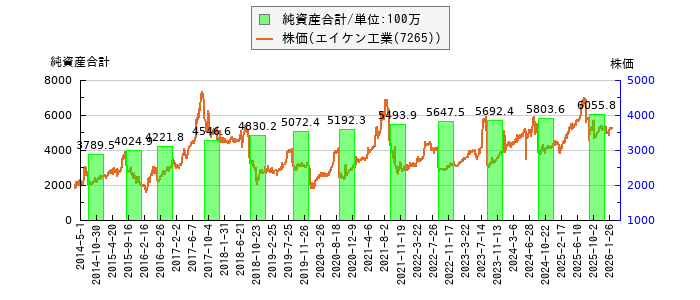 と株価との比較