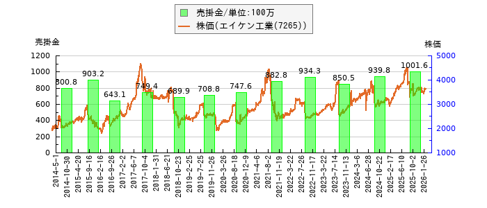 と株価との比較