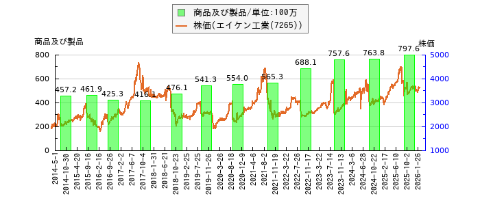 と株価との比較