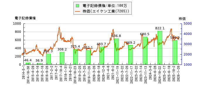 と株価との比較
