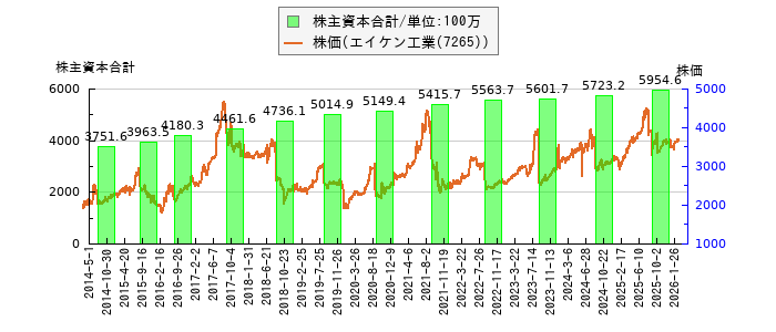 と株価との比較
