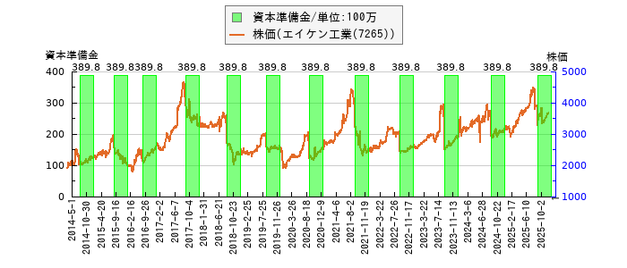 と株価との比較