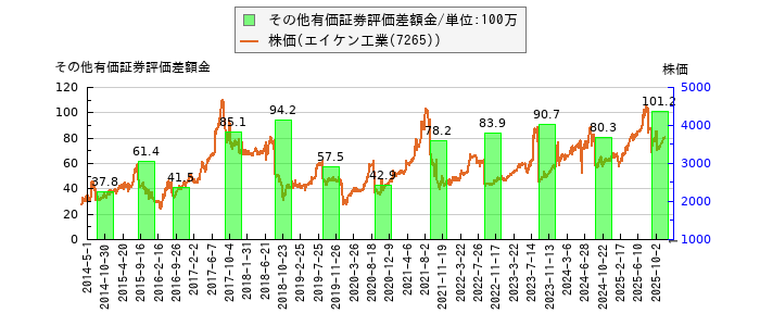 と株価との比較