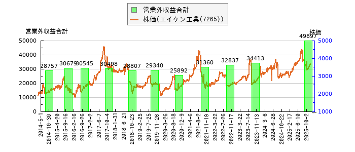 と株価との比較