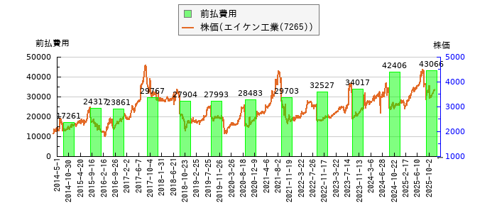 と株価との比較