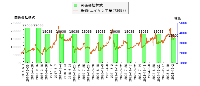 と株価との比較