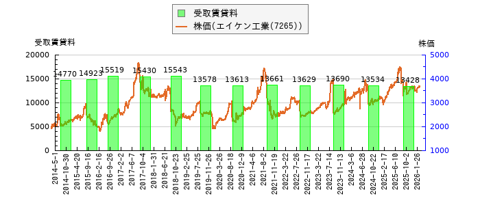 と株価との比較