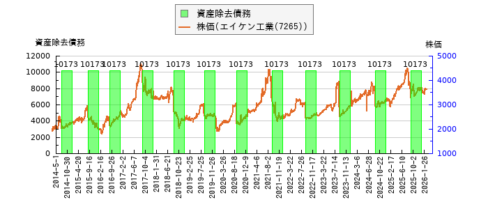 と株価との比較
