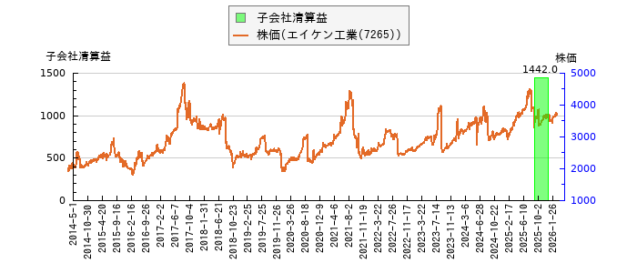 と株価との比較