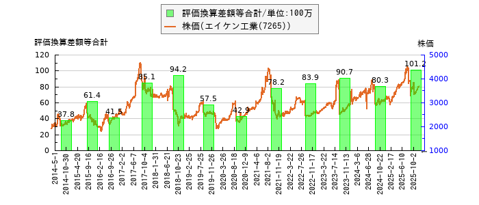 と株価との比較