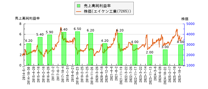 と株価との比較