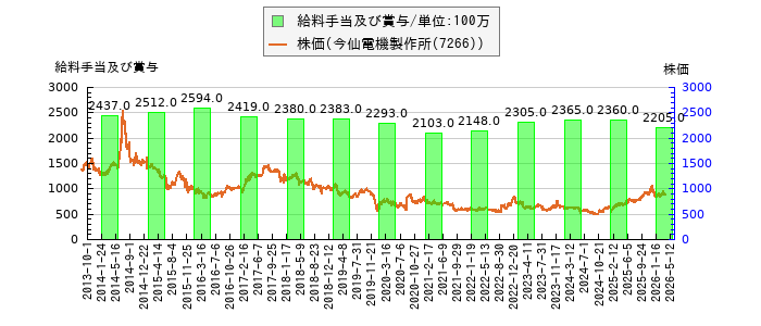 と株価との比較